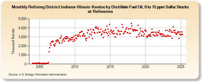 Refining District Indiana-Illinois-Kentucky Distillate Fuel Oil, 0 to 15 ppm Sulfur Stocks at Refineries (Thousand Barrels)