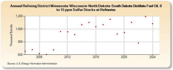 Refining District Minnesota-Wisconsin-North Dakota-South Dakota Distillate Fuel Oil, 0 to 15 ppm Sulfur Stocks at Refineries (Thousand Barrels)