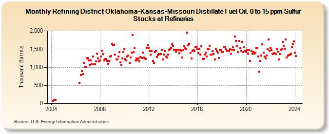 Refining District Oklahoma-Kansas-Missouri Distillate Fuel Oil, 0 to 15 ppm Sulfur Stocks at Refineries (Thousand Barrels)