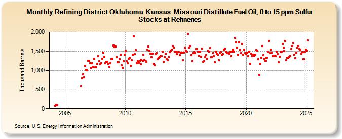 Refining District Oklahoma-Kansas-Missouri Distillate Fuel Oil, 0 to 15 ppm Sulfur Stocks at Refineries (Thousand Barrels)