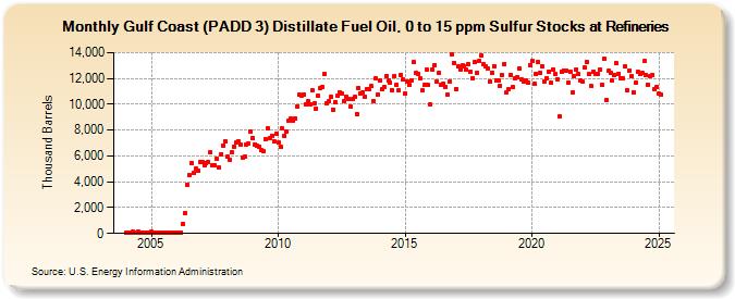 Gulf Coast (PADD 3) Distillate Fuel Oil, 0 to 15 ppm Sulfur Stocks at Refineries (Thousand Barrels)