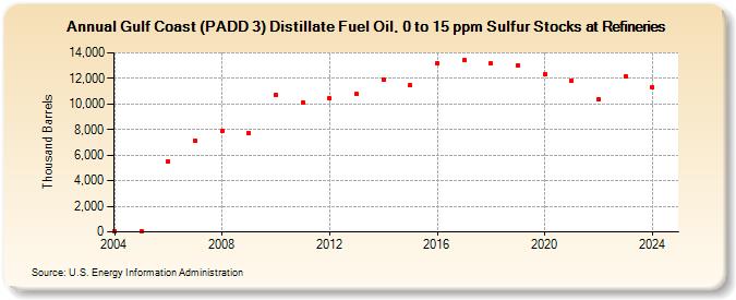 Gulf Coast (PADD 3) Distillate Fuel Oil, 0 to 15 ppm Sulfur Stocks at Refineries (Thousand Barrels)