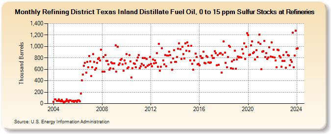 Refining District Texas Inland Distillate Fuel Oil, 0 to 15 ppm Sulfur Stocks at Refineries (Thousand Barrels)