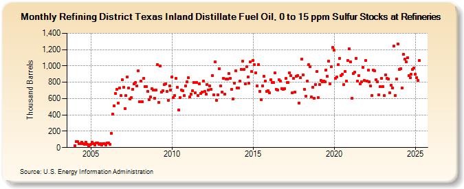 Refining District Texas Inland Distillate Fuel Oil, 0 to 15 ppm Sulfur Stocks at Refineries (Thousand Barrels)