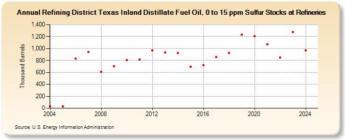 Refining District Texas Inland Distillate Fuel Oil, 0 to 15 ppm Sulfur Stocks at Refineries (Thousand Barrels)