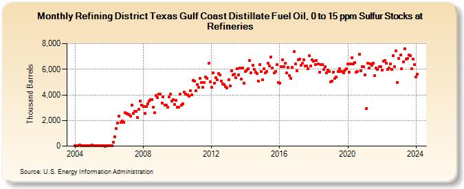 Refining District Texas Gulf Coast Distillate Fuel Oil, 0 to 15 ppm Sulfur Stocks at Refineries (Thousand Barrels)