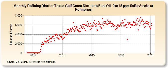 Refining District Texas Gulf Coast Distillate Fuel Oil, 0 to 15 ppm Sulfur Stocks at Refineries (Thousand Barrels)