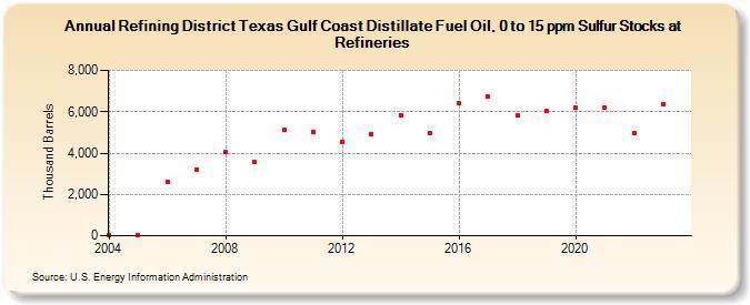 Refining District Texas Gulf Coast Distillate Fuel Oil, 0 to 15 ppm Sulfur Stocks at Refineries (Thousand Barrels)