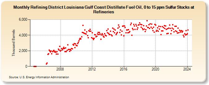 Refining District Louisiana Gulf Coast Distillate Fuel Oil, 0 to 15 ppm Sulfur Stocks at Refineries (Thousand Barrels)