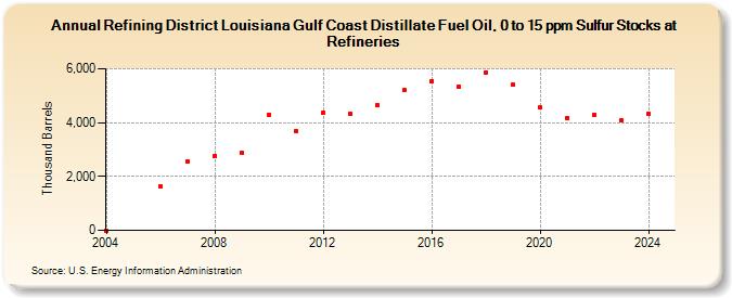 Refining District Louisiana Gulf Coast Distillate Fuel Oil, 0 to 15 ppm Sulfur Stocks at Refineries (Thousand Barrels)