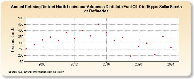 Refining District North Louisiana-Arkansas Distillate Fuel Oil, 0 to 15 ppm Sulfur Stocks at Refineries (Thousand Barrels)