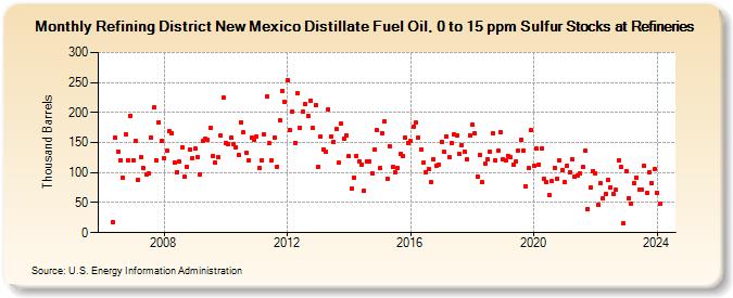 Refining District New Mexico Distillate Fuel Oil, 0 to 15 ppm Sulfur Stocks at Refineries (Thousand Barrels)