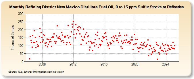 Refining District New Mexico Distillate Fuel Oil, 0 to 15 ppm Sulfur Stocks at Refineries (Thousand Barrels)