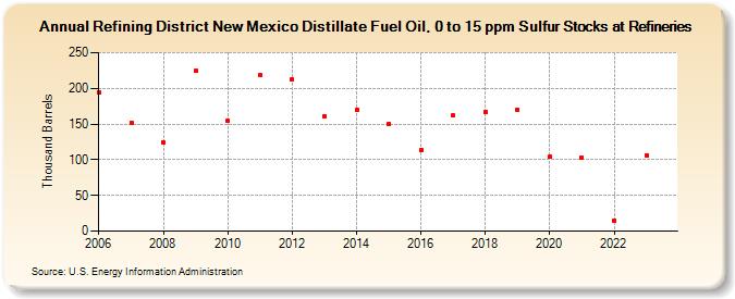 Refining District New Mexico Distillate Fuel Oil, 0 to 15 ppm Sulfur Stocks at Refineries (Thousand Barrels)
