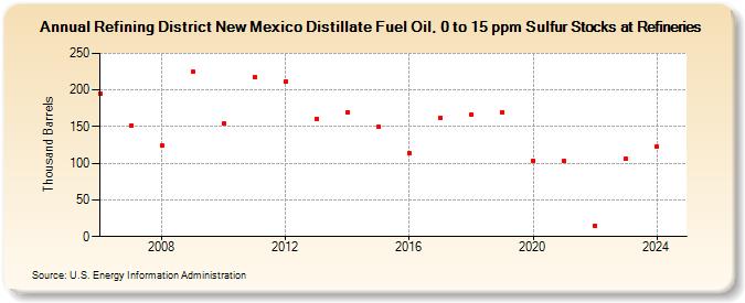 Refining District New Mexico Distillate Fuel Oil, 0 to 15 ppm Sulfur Stocks at Refineries (Thousand Barrels)