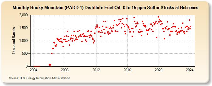 Rocky Mountain (PADD 4) Distillate Fuel Oil, 0 to 15 ppm Sulfur Stocks at Refineries (Thousand Barrels)