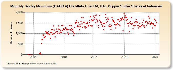 Rocky Mountain (PADD 4) Distillate Fuel Oil, 0 to 15 ppm Sulfur Stocks at Refineries (Thousand Barrels)