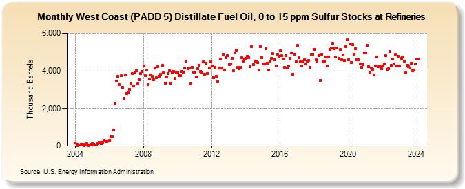 West Coast (PADD 5) Distillate Fuel Oil, 0 to 15 ppm Sulfur Stocks at Refineries (Thousand Barrels)