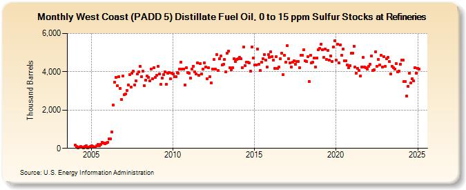 West Coast (PADD 5) Distillate Fuel Oil, 0 to 15 ppm Sulfur Stocks at Refineries (Thousand Barrels)