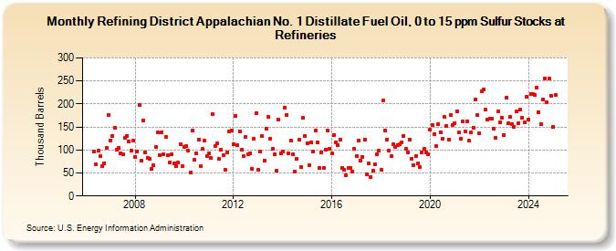 Refining District Appalachian No. 1 Distillate Fuel Oil, 0 to 15 ppm Sulfur Stocks at Refineries (Thousand Barrels)