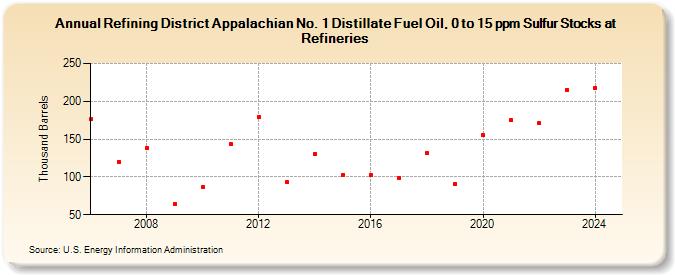 Refining District Appalachian No. 1 Distillate Fuel Oil, 0 to 15 ppm Sulfur Stocks at Refineries (Thousand Barrels)