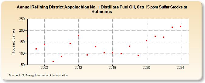 Refining District Appalachian No. 1 Distillate Fuel Oil, 0 to 15 ppm Sulfur Stocks at Refineries (Thousand Barrels)