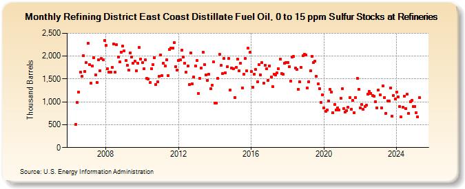 Refining District East Coast Distillate Fuel Oil, 0 to 15 ppm Sulfur Stocks at Refineries (Thousand Barrels)