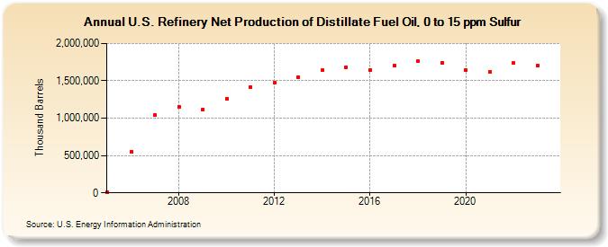 U.S. Refinery Net Production of Distillate Fuel Oil, 0 to 15 ppm Sulfur (Thousand Barrels)