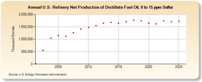 U.S. Refinery Net Production of Distillate Fuel Oil, 0 to 15 ppm Sulfur (Thousand Barrels)