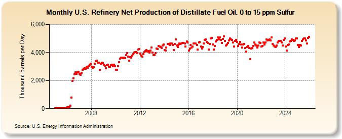 U.S. Refinery Net Production of Distillate Fuel Oil, 0 to 15 ppm Sulfur (Thousand Barrels per Day)