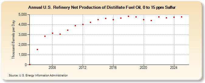 U.S. Refinery Net Production of Distillate Fuel Oil, 0 to 15 ppm Sulfur (Thousand Barrels per Day)