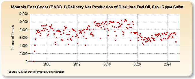 East Coast (PADD 1) Refinery Net Production of Distillate Fuel Oil, 0 to 15 ppm Sulfur (Thousand Barrels)