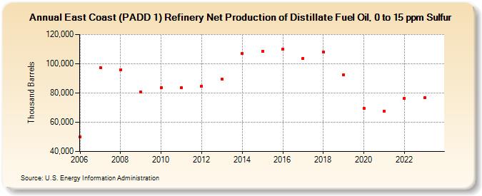 East Coast (PADD 1) Refinery Net Production of Distillate Fuel Oil, 0 to 15 ppm Sulfur (Thousand Barrels)