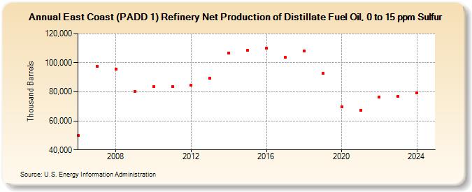 East Coast (PADD 1) Refinery Net Production of Distillate Fuel Oil, 0 to 15 ppm Sulfur (Thousand Barrels)