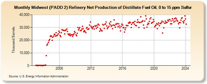 Midwest (PADD 2) Refinery Net Production of Distillate Fuel Oil, 0 to 15 ppm Sulfur (Thousand Barrels)
