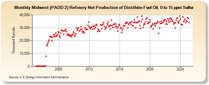 Midwest (PADD 2) Refinery Net Production of Distillate Fuel Oil, 0 to 15 ppm Sulfur (Thousand Barrels)