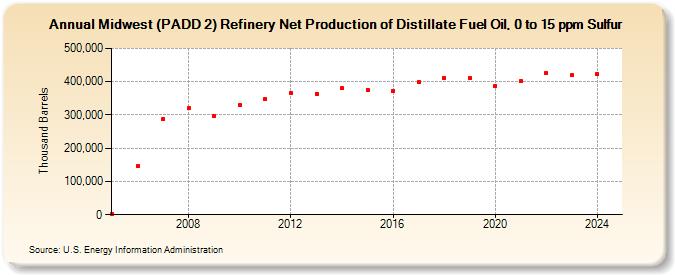 Midwest (PADD 2) Refinery Net Production of Distillate Fuel Oil, 0 to 15 ppm Sulfur (Thousand Barrels)