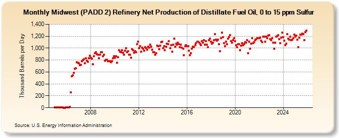 Midwest (PADD 2) Refinery Net Production of Distillate Fuel Oil, 0 to 15 ppm Sulfur (Thousand Barrels per Day)