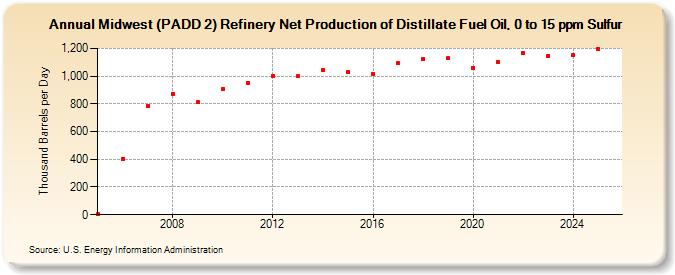 Midwest (PADD 2) Refinery Net Production of Distillate Fuel Oil, 0 to 15 ppm Sulfur (Thousand Barrels per Day)