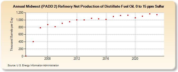 Midwest (PADD 2) Refinery Net Production of Distillate Fuel Oil, 0 to 15 ppm Sulfur (Thousand Barrels per Day)