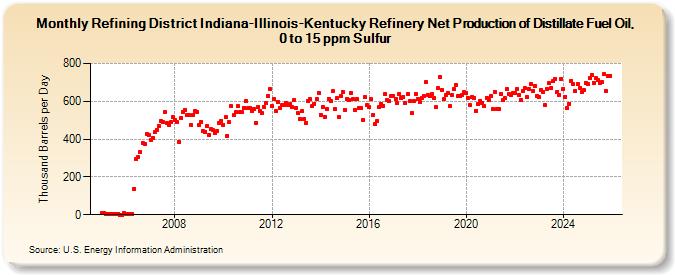 Refining District Indiana-Illinois-Kentucky Refinery Net Production of Distillate Fuel Oil, 0 to 15 ppm Sulfur (Thousand Barrels per Day)