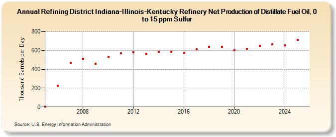 Refining District Indiana-Illinois-Kentucky Refinery Net Production of Distillate Fuel Oil, 0 to 15 ppm Sulfur (Thousand Barrels per Day)