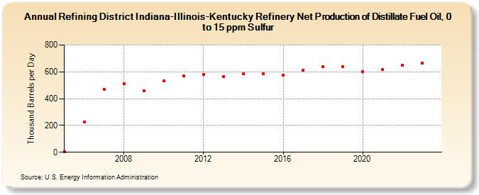 Refining District Indiana-Illinois-Kentucky Refinery Net Production of Distillate Fuel Oil, 0 to 15 ppm Sulfur (Thousand Barrels per Day)