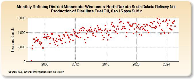 Refining District Minnesota-Wisconsin-North Dakota-South Dakota Refinery Net Production of Distillate Fuel Oil, 0 to 15 ppm Sulfur (Thousand Barrels)