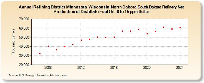 Refining District Minnesota-Wisconsin-North Dakota-South Dakota Refinery Net Production of Distillate Fuel Oil, 0 to 15 ppm Sulfur (Thousand Barrels)