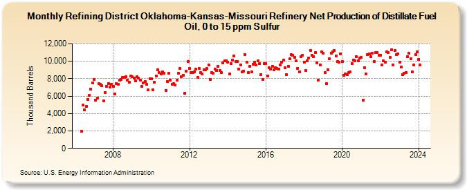 Refining District Oklahoma-Kansas-Missouri Refinery Net Production of Distillate Fuel Oil, 0 to 15 ppm Sulfur (Thousand Barrels)