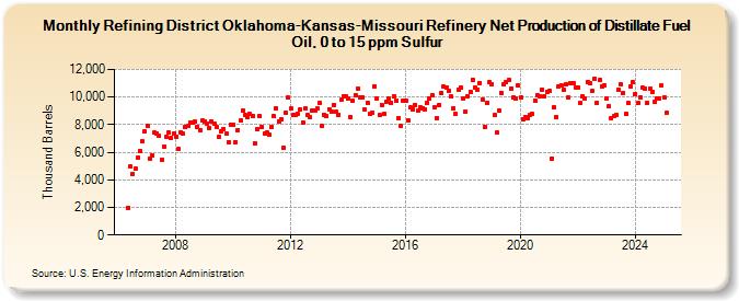 Refining District Oklahoma-Kansas-Missouri Refinery Net Production of Distillate Fuel Oil, 0 to 15 ppm Sulfur (Thousand Barrels)