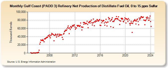 Gulf Coast (PADD 3) Refinery Net Production of Distillate Fuel Oil, 0 to 15 ppm Sulfur (Thousand Barrels)