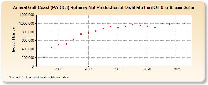 Gulf Coast (PADD 3) Refinery Net Production of Distillate Fuel Oil, 0 to 15 ppm Sulfur (Thousand Barrels)