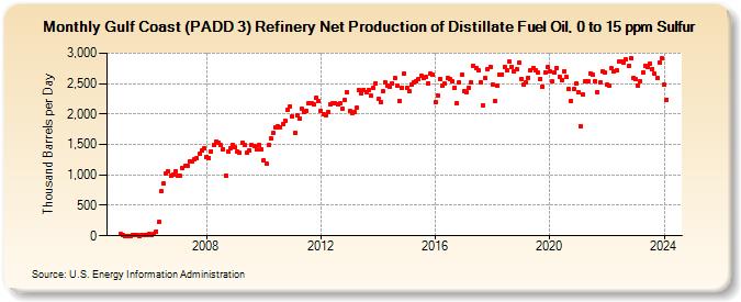 Gulf Coast (PADD 3) Refinery Net Production of Distillate Fuel Oil, 0 to 15 ppm Sulfur (Thousand Barrels per Day)